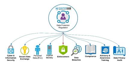 Data Privacy as a Service – Digiterhub