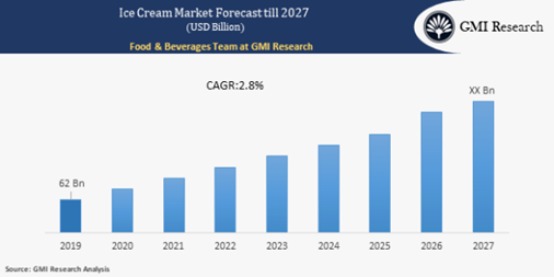 Ice Cream Market Size, Trends, Industry Share Report to 2027